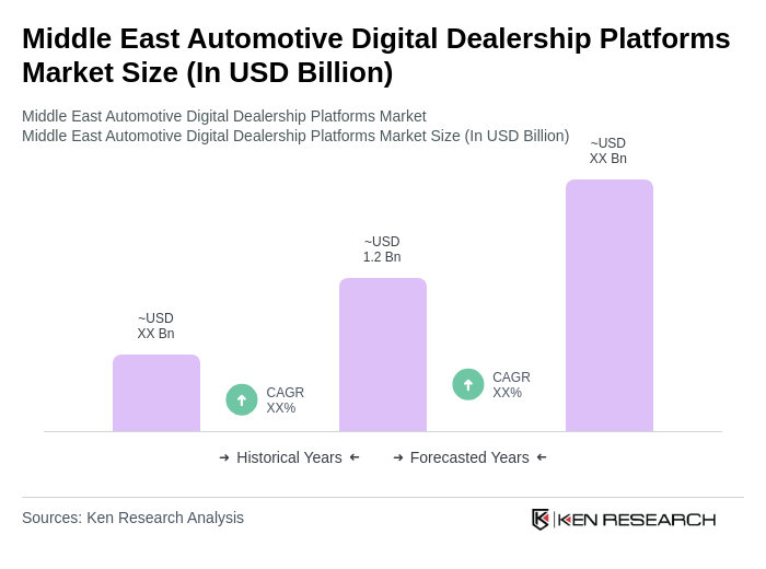 Middle East Automotive Digital Dealership Platforms Market Size